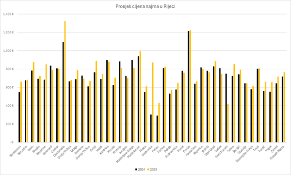 Cijene najma stanova u Rijeci