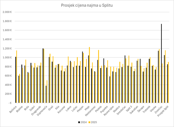 Cijena najma stanova u Splitu