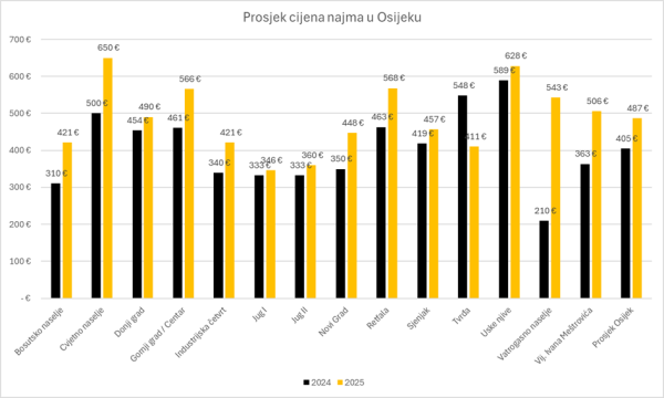 Cijene najma stanova u Osijeku