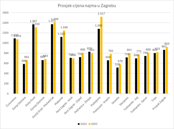 Cijene najma stanova u Zagrebu