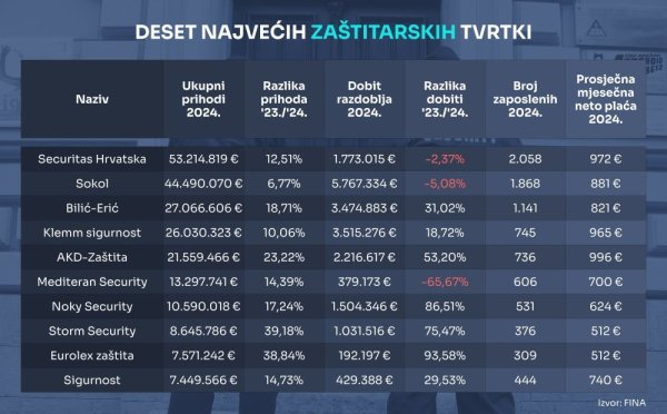 Poslovanje zaštitarskih tvrtki u 2024.