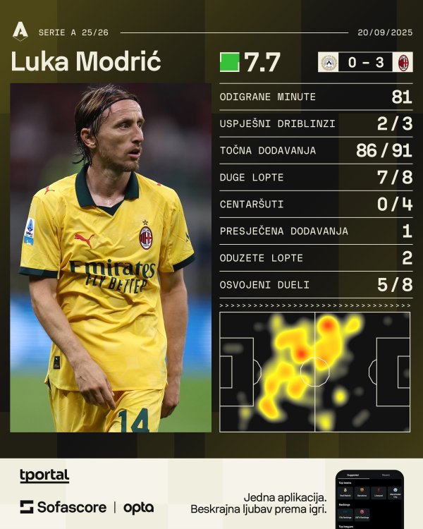 Luka Modrić vs Udinese