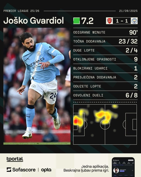 Joško Gvardiol vs Arsenal