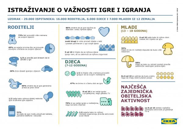 Istraživanje o važnosti igre i igranja /></a><figcaption>Istraživanje o važnosti igre i igranja<span class=