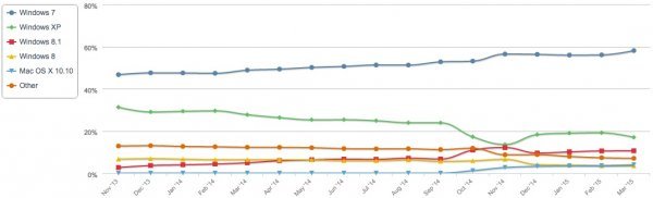 Listopad, studeni i prosinac ostaju vrlo upitni na prikazu, no trend je jasan Netmarketshare