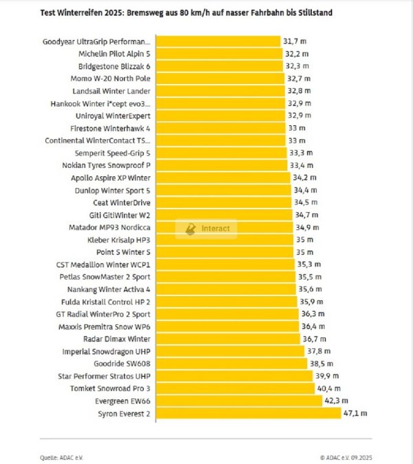ADAC test zimskih guma 2025.Kočioni put pri 80 km/h na mokrom kolniku do potpunog zaustavljanja