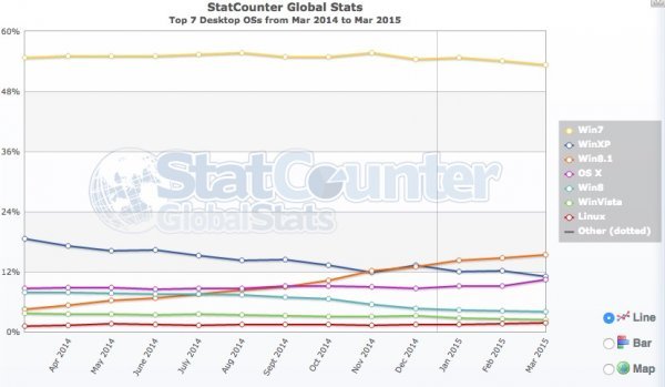 Još jasniji pogled na trend pruža StatCounter StatCounter