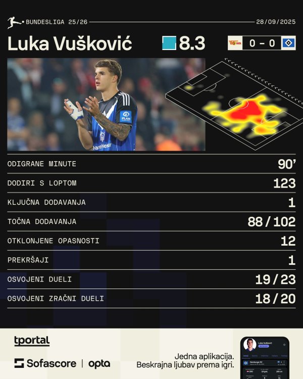Luka Vušković statistika