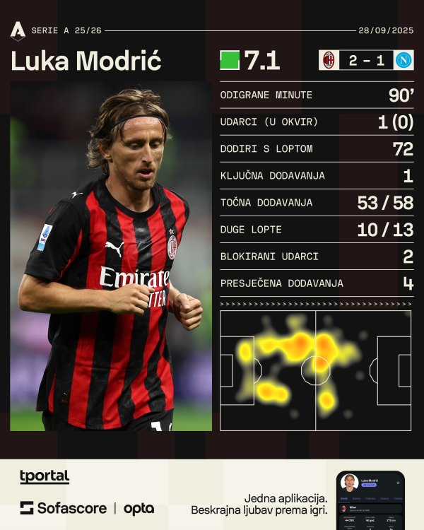 Luka Modrić statistika protiv Napolija SofaScore