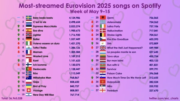 Tablica najslušanijih finalista Eurovizije koja pokazuje da je izraelska pjesma bila u drugoj polovici ljestvice