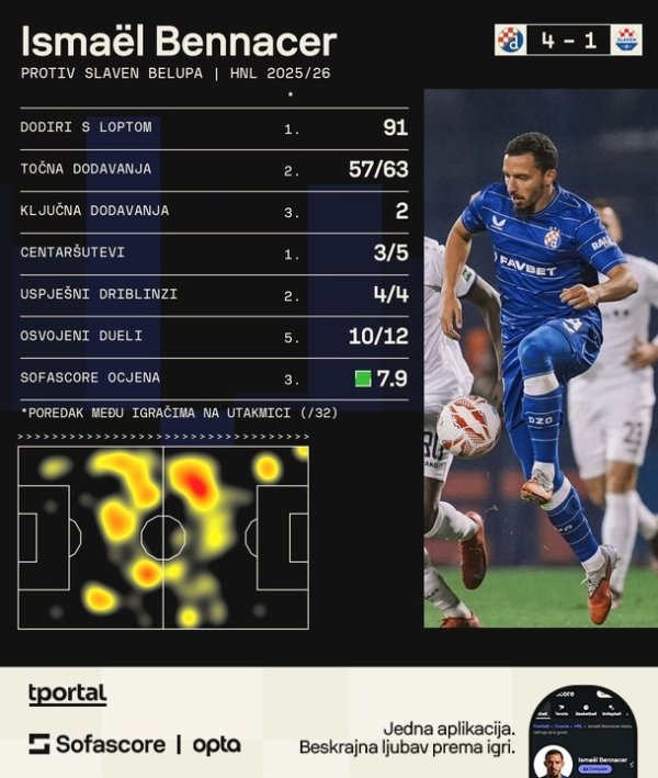 Bennacerova statistika protiv Slaven Belupa