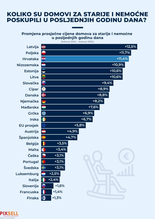 Koliko su poskupjeli domovi za starije osobe