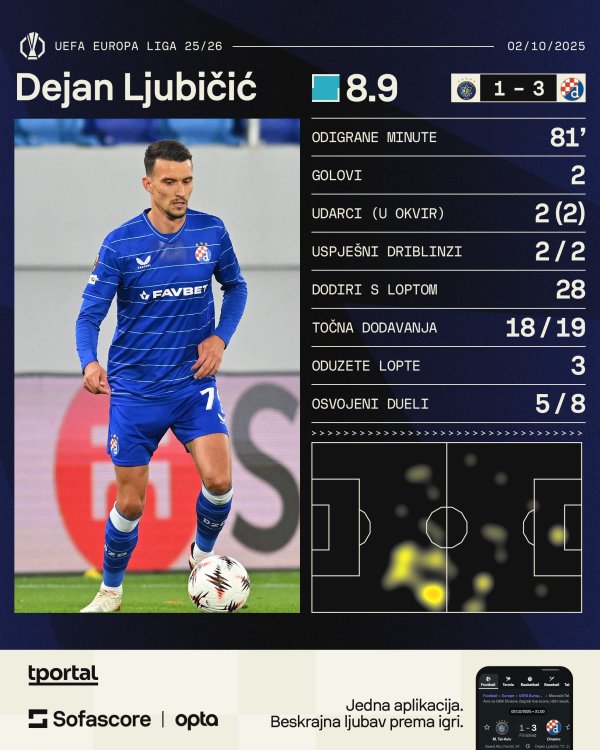Dejan Ljubičić NK Dinamo statistika SofaScore