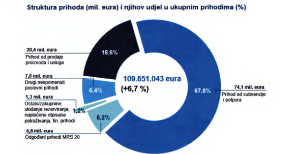 Prihodi ZET-a