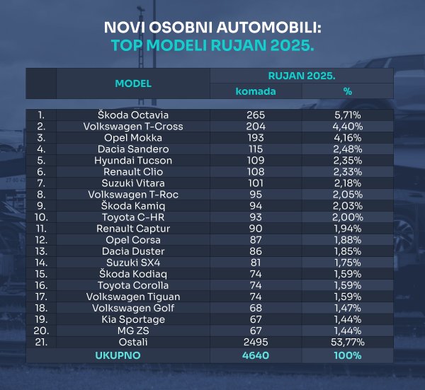 Tablica novih osobnih automobila prema top modelima za rujan 2025.