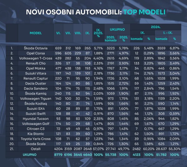 Tablica novih osobnih automobila prema modelima u 2025.
