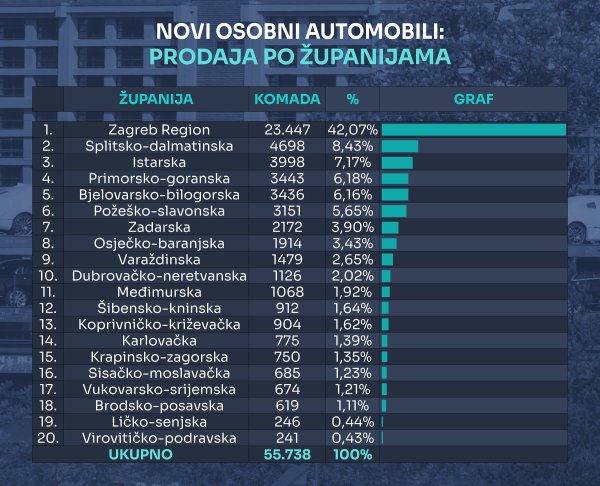 Tablica novih osobnih automobila prema županijama u 2025.