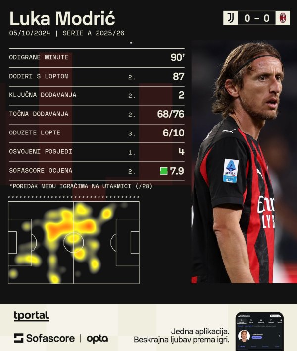 Luka Modrić Sofascore statistika protiv Juventusa 5.10.2025.