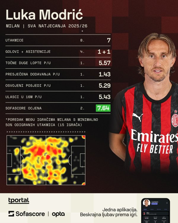Luka Modrić statistika u Milanu SofaScore