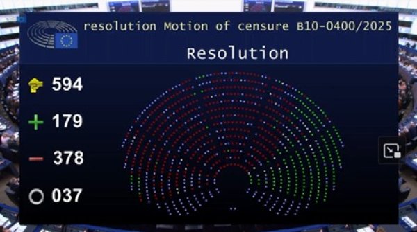Glasanje o nepovjerenju Europskoj komisiji: Ishod prvog glasanja (prijedlog Domoljuba za Europu)