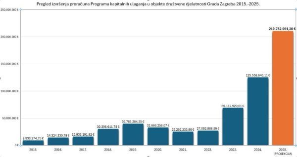Proračunsko izvršenje Programa kapitalnih ulaganja u objekte društvene namjene u Gradu Zagrebu za razdoblje 2015.-2025.
