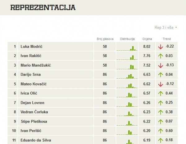 Top 11 igrača hrvatske reprezentacije Tribina.hr