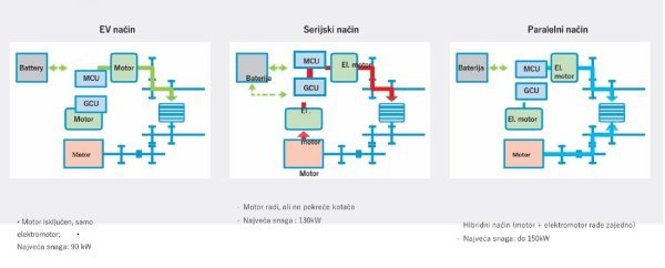 KGM Torres Hybrid - načini rada
