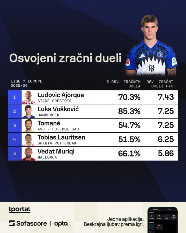 Najbolji skakači u ligama Petice (Sofascore)