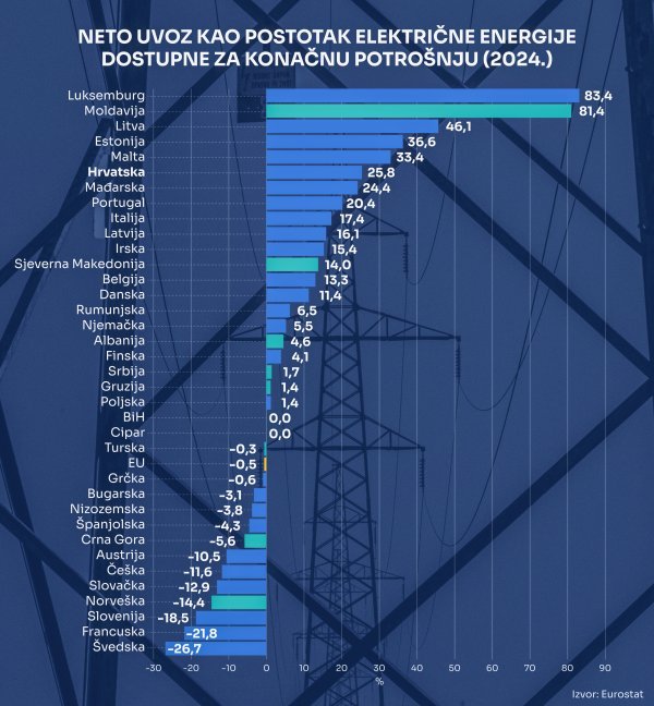 Uvoz električne energije u Europi