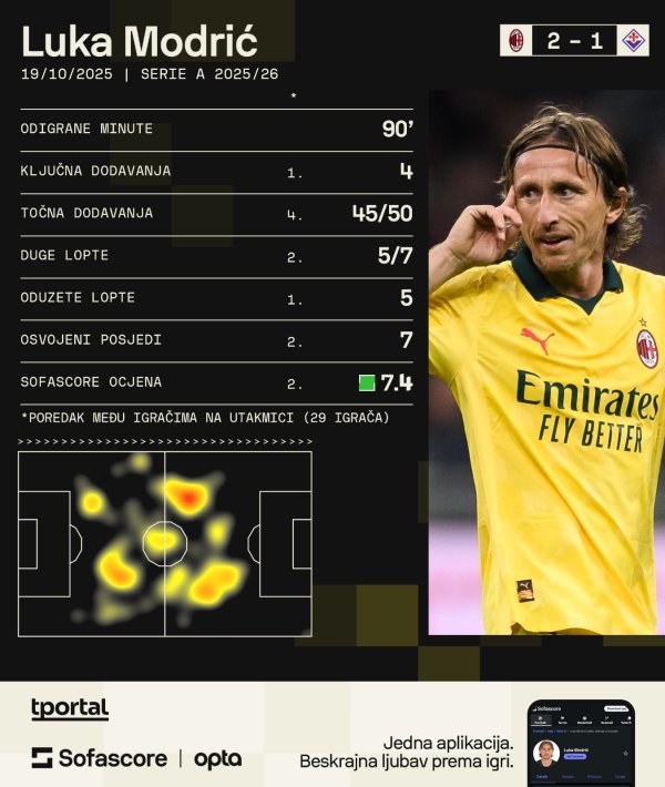 Luka Modrić protiv Fiorentine statistika SofaScore