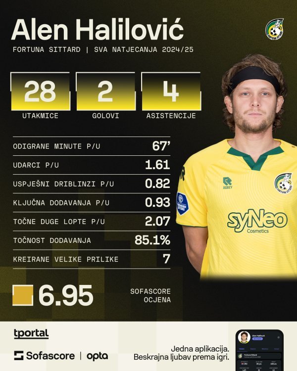 Halilović prošle sezone (Sofascore)