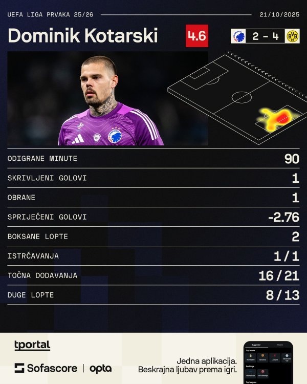 Kotarski protiv Borussije (Sofascore)