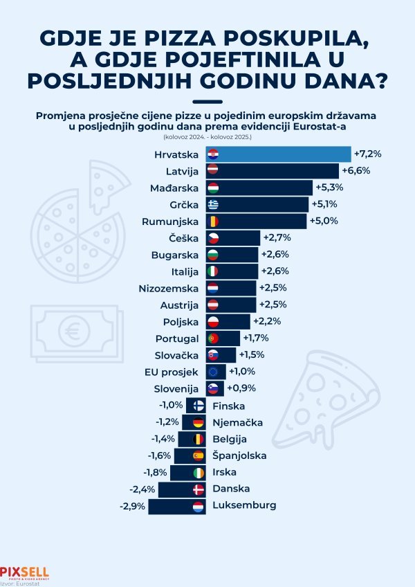 Rast cijena pizze