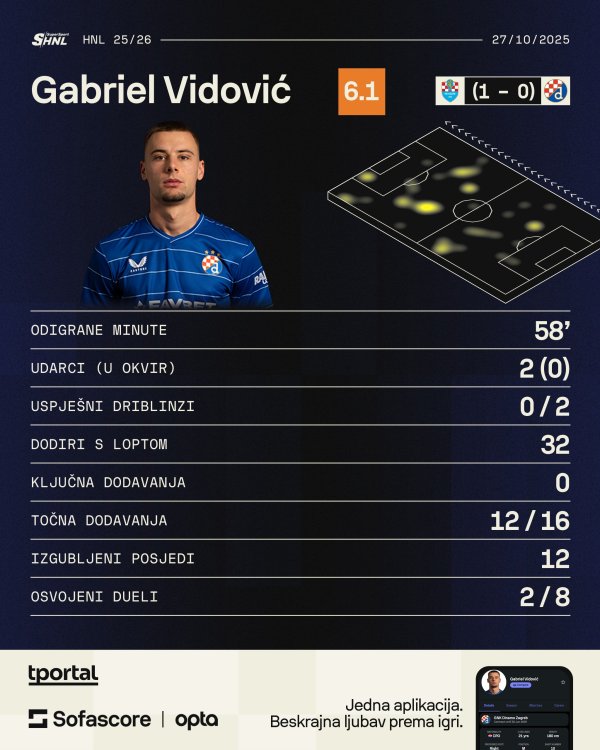 Vidović protiv Vukovara (Sofascore)