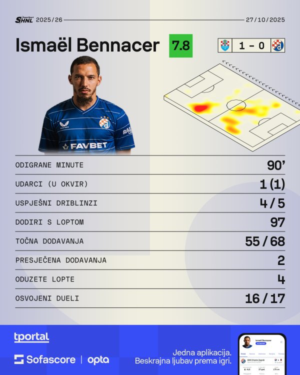Bennacer protiv Vukovara (Sofascore)