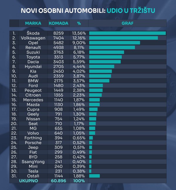 Tablica novih osobnih automobila prema marki i prema udjelu na tržištu u 2025.