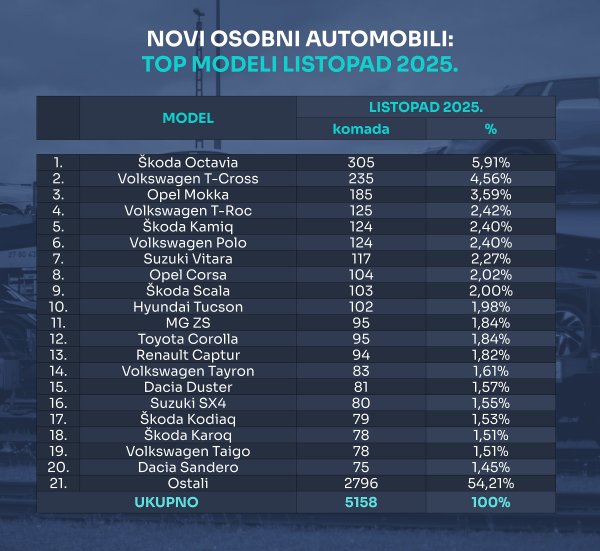 Tablica novih osobnih automobila prema top modelima za listopad 2025.