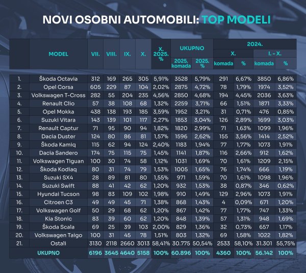 Tablica novih osobnih automobila prema modelima u 2025.