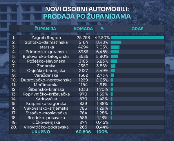Tablica novih osobnih automobila prema županijama u 2025.