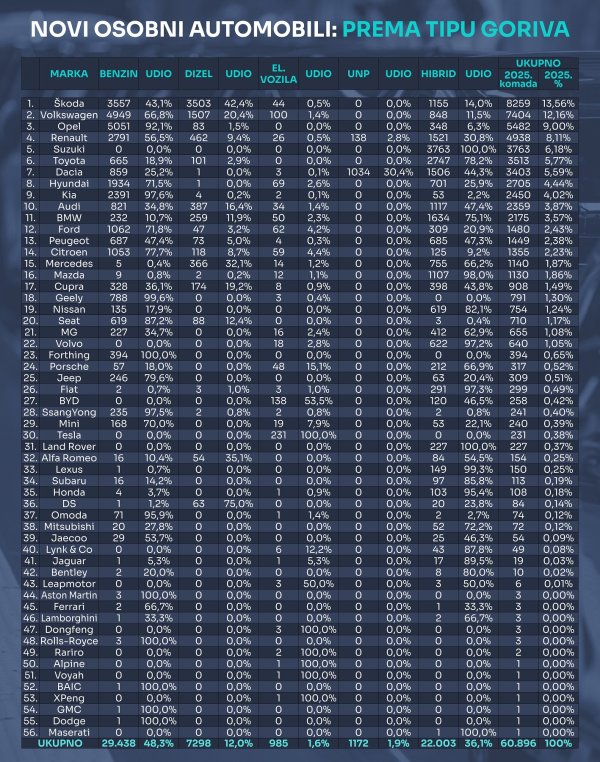 Tablica novih osobnih automobila prema tipu goriva u 2025.