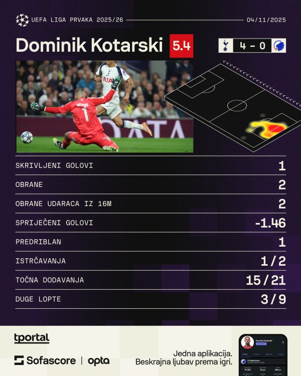 Dominik Kotarski protiv Tottenhama