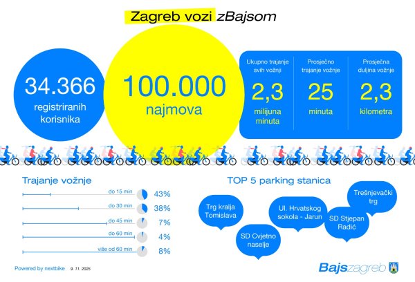 Bajs na zagrebačkim ulicama