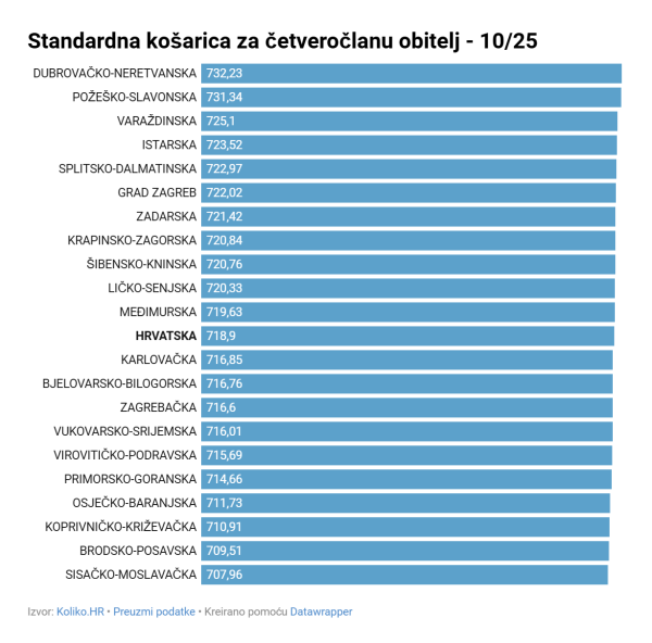 Standardna potrošačka košarica u listopadu 2025. godine