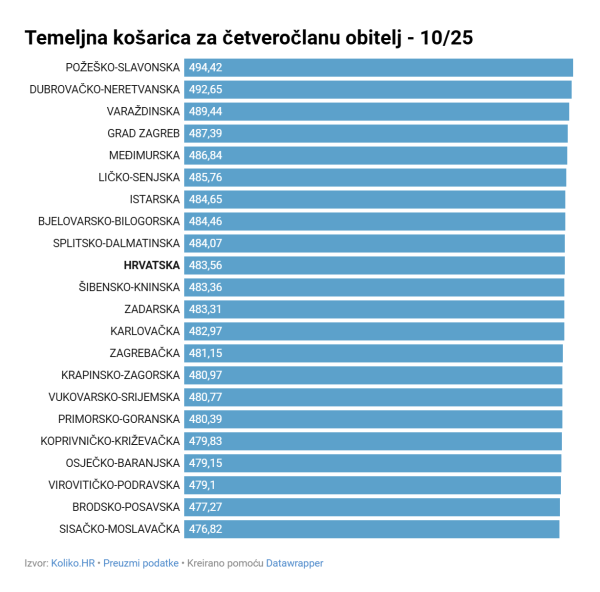 Temeljna potrošačka košarica u listopadu 2025. godine
