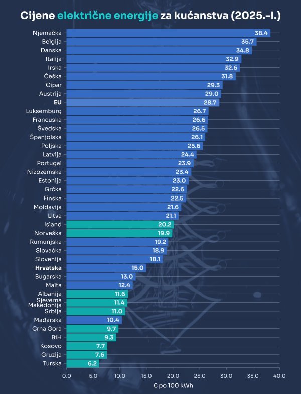 Cijene struje u Europi