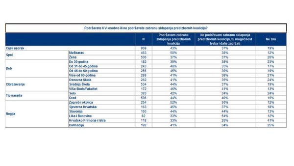 Birači o zabrani predizbornog koaliranja Ipsos Puls/Alpheus