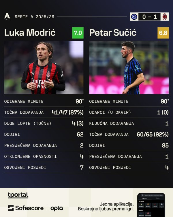 Modrić i Sučić u derbiju (Sofascore)