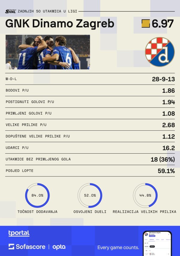 Dinamo u zadnjih 50 kola
