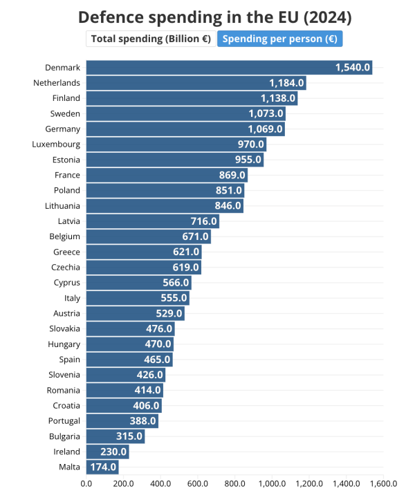Potrošnja na oružje po osobi u državama članicama EU-a