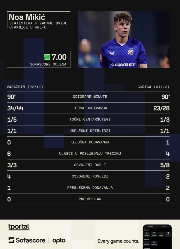 Noa Mikić ove sezone u SHNL-u